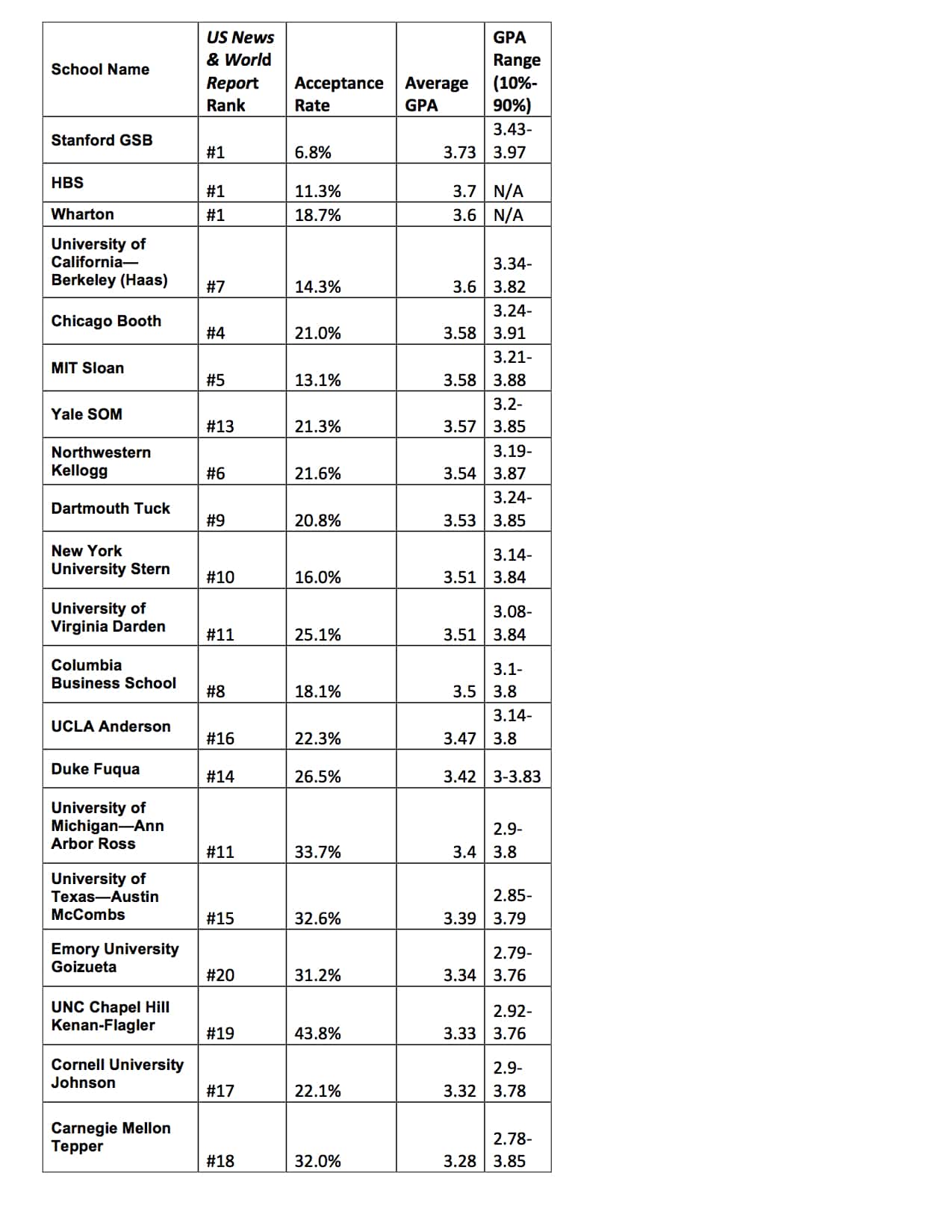 Beating the Competition, Gaining MBA Admission: Averages & the 80% Range « Adam Markus - Graduate Admissions Guru